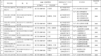 重慶市保健食品生產企業(yè)GMP達標及衛(wèi)生許可證發(fā)放情況分析——以茶葉制品生產為例